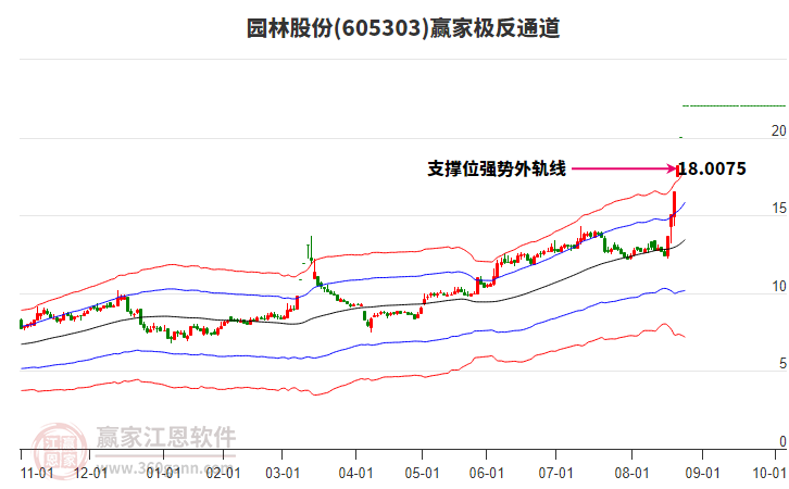 605303園林股份贏家極反通道工具