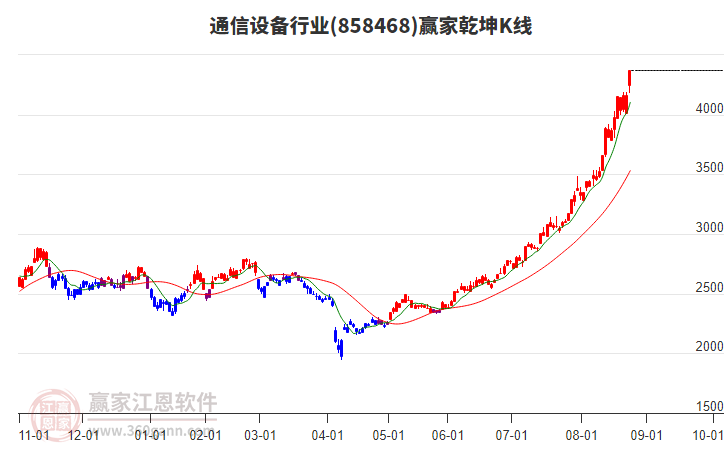 858468通信設(shè)備贏家乾坤K線工具 858468通信設(shè)備贏家乾坤K線工具
