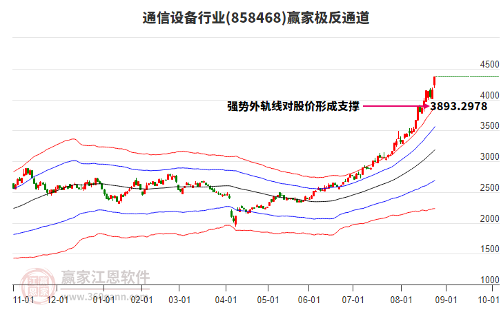 858468通信設(shè)備贏家極反通道工具