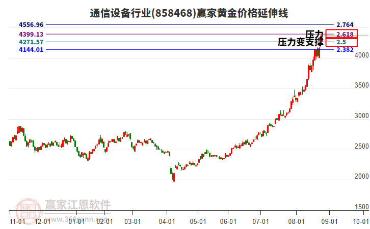 通信設(shè)備行業(yè)黃金價(jià)格延伸線工具