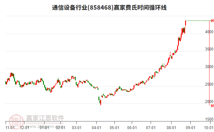 通信設(shè)備行業(yè)費(fèi)氏時(shí)間循環(huán)線工具