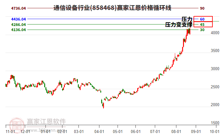通信設(shè)備行業(yè)江恩價(jià)格循環(huán)線工具 通信設(shè)備行業(yè)江恩價(jià)格循環(huán)線工具
