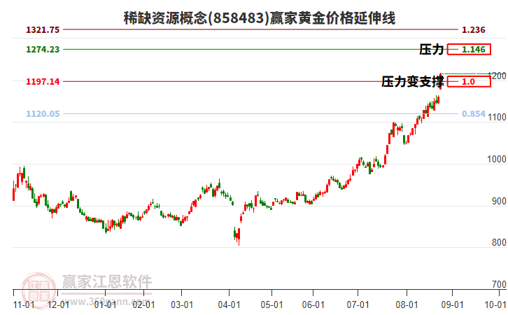 稀缺資源概念黃金價(jià)格延伸線工具