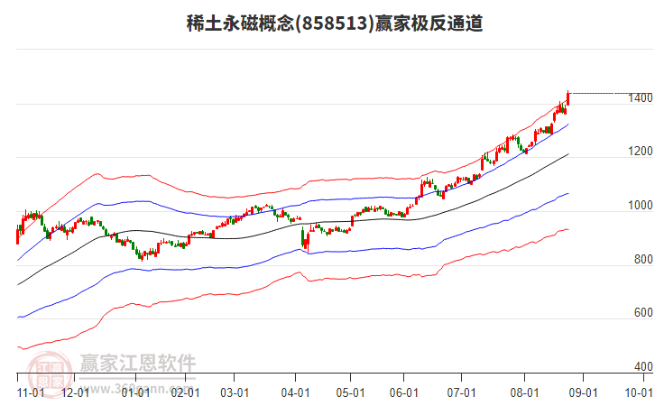 858513稀土永磁贏家極反通道工具