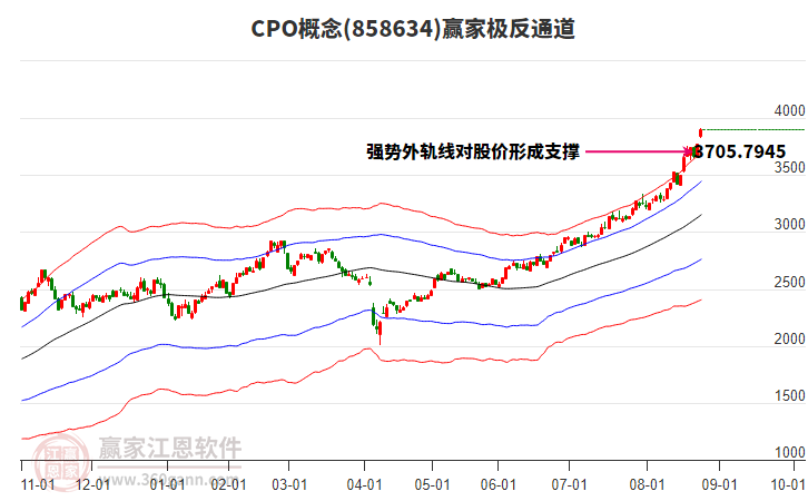858634CPO贏家極反通道工具