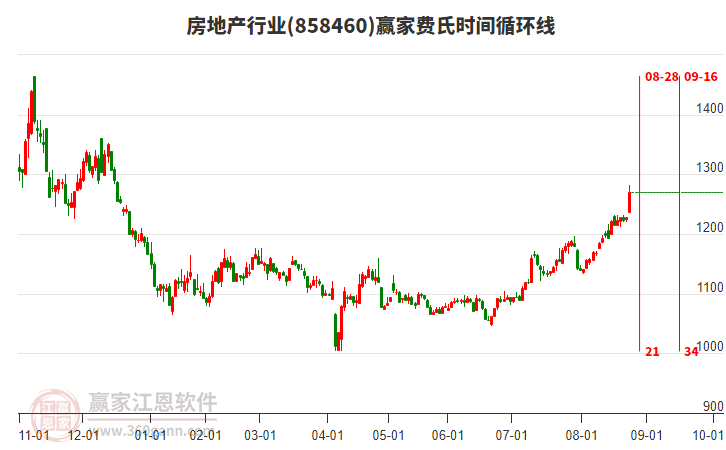 房地產(chǎn)行業(yè)費(fèi)氏時(shí)間循環(huán)線工具 房地產(chǎn)行業(yè)費(fèi)氏時(shí)間循環(huán)線工具