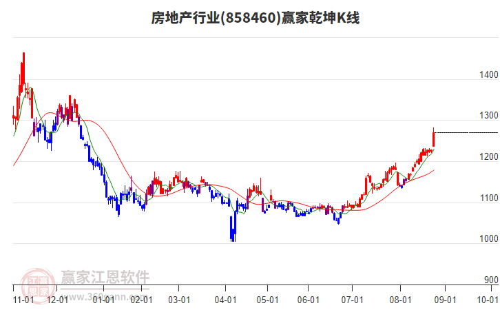 858460房地產(chǎn)贏家乾坤K線工具