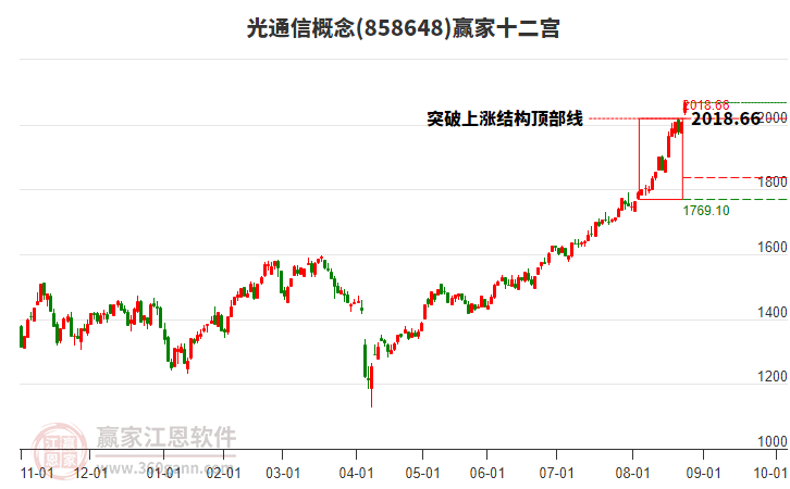 858648光通信贏家十二宮工具 858648光通信贏家十二宮工具
