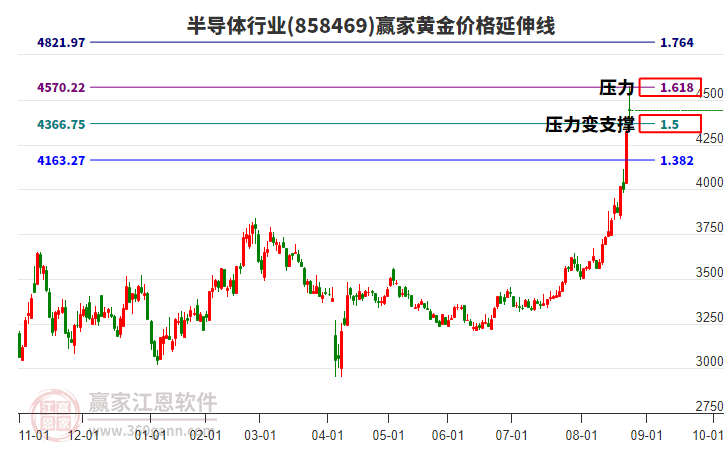 半導體行業(yè)黃金價格延伸線工具 半導體行業(yè)黃金價格延伸線工具