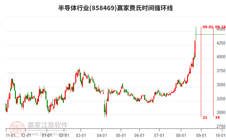 半導體行業(yè)費氏時間循環(huán)線工具 半導體行業(yè)費氏時間循環(huán)線工具
