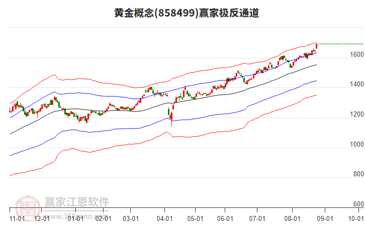 858499黃金贏家極反通道工具