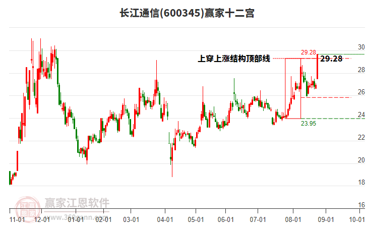 600345長江通信贏家十二宮工具