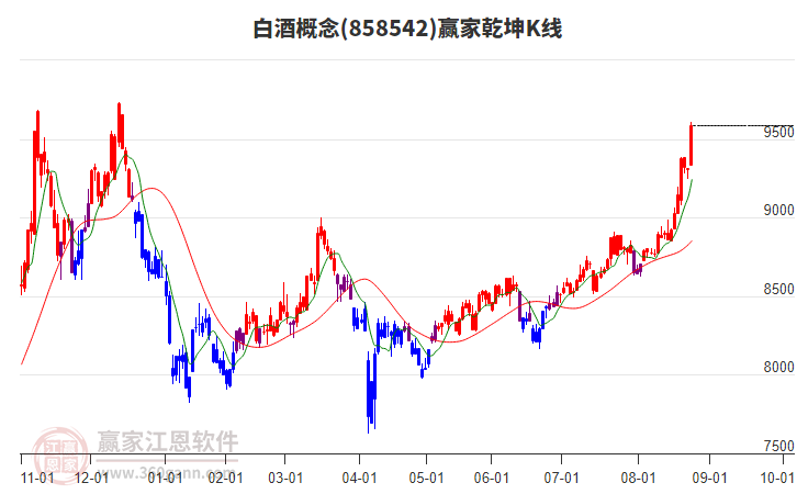 858542白酒贏家乾坤K線工具