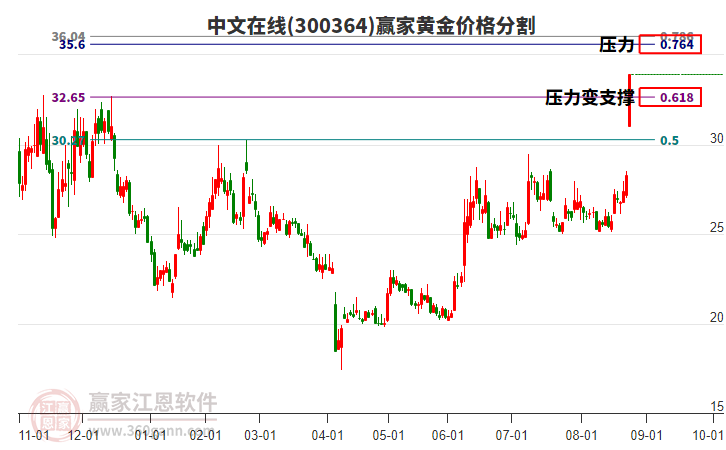 300364中文在線黃金價格分割工具