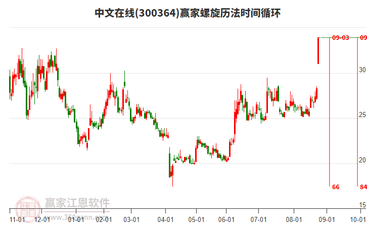300364中文在線螺旋歷法時間循環(huán)工具