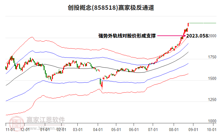 858518創(chuàng)投贏家極反通道工具