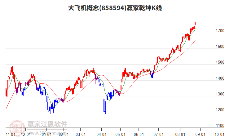 858594大飛機(jī)贏家乾坤K線工具