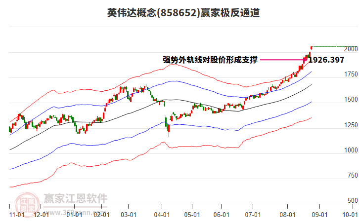 858652英偉達贏家極反通道工具