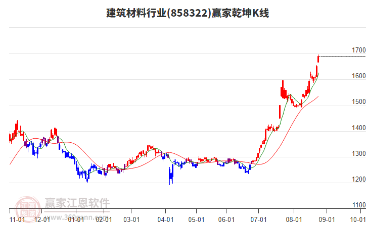 858322建筑材料贏家乾坤K線(xiàn)工具