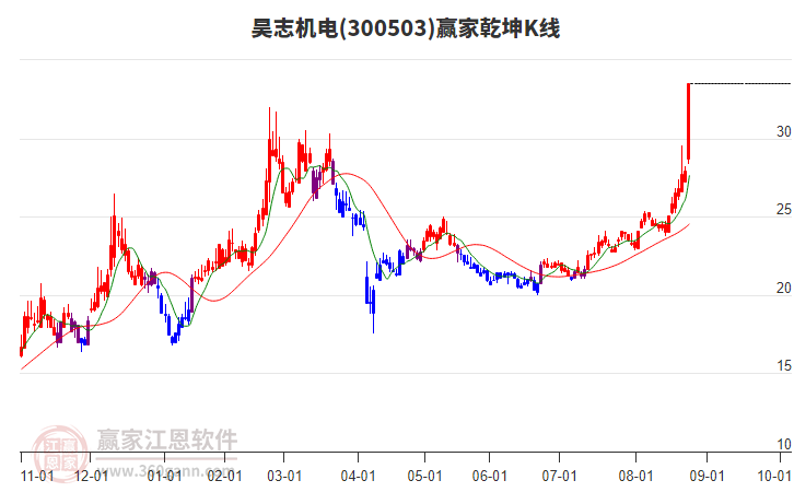 300503昊志機電贏家乾坤K線工具