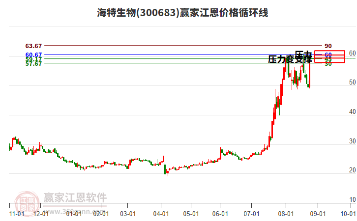 300683海特生物江恩價(jià)格循環(huán)線工具 300683海特生物江恩價(jià)格循環(huán)線工具