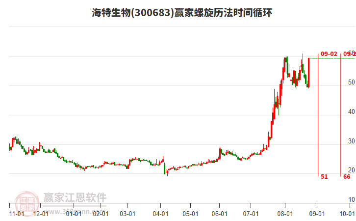 300683海特生物螺旋歷法時(shí)間循環(huán)工具 300683海特生物螺旋歷法時(shí)間循環(huán)工具