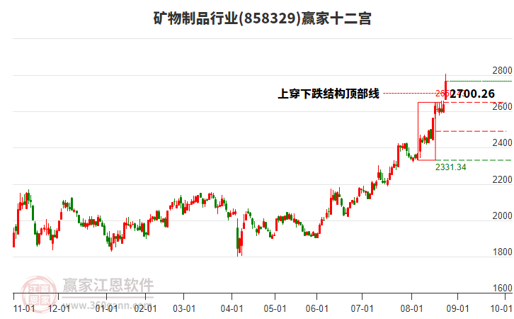 858329礦物制品贏家十二宮工具