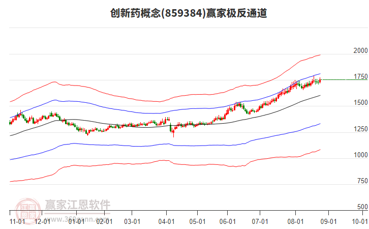 859384創(chuàng)新藥贏家極反通道工具
