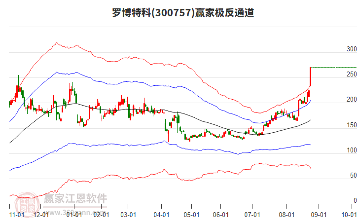 300757羅博特科贏家極反通道工具