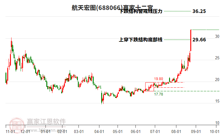 688066航天宏圖贏家十二宮工具 688066航天宏圖贏家十二宮工具