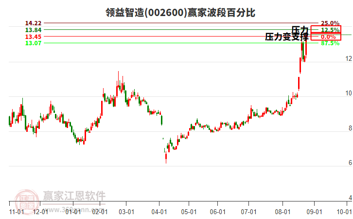002600領(lǐng)益智造贏家波段百分比工具 002600領(lǐng)益智造贏家波段百分比工具