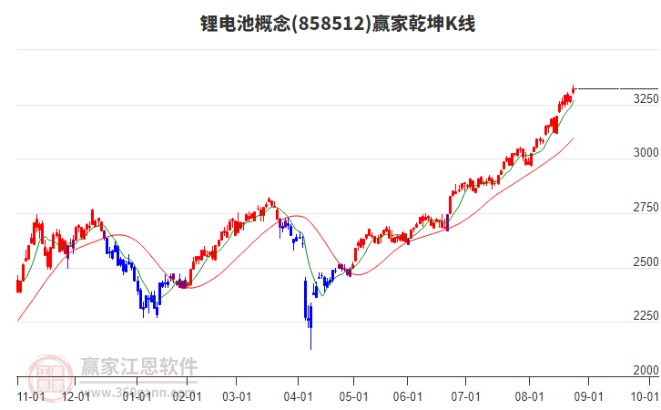 858512鋰電池贏家乾坤K線工具 858512鋰電池贏家乾坤K線工具