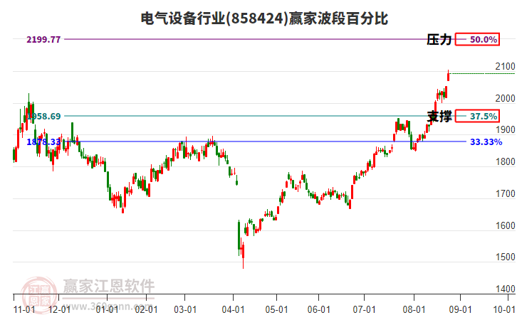 電氣設(shè)備行業(yè)波段百分比工具 電氣設(shè)備行業(yè)波段百分比工具