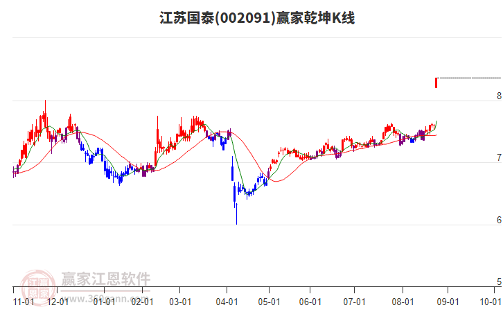 002091江蘇國泰贏家乾坤K線工具