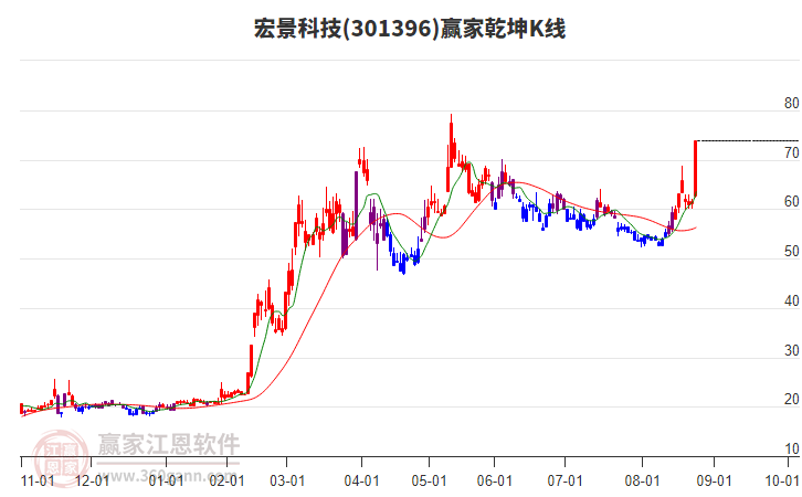 301396宏景科技贏家乾坤K線工具