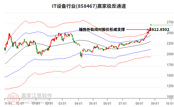 858467IT設備贏家極反通道工具