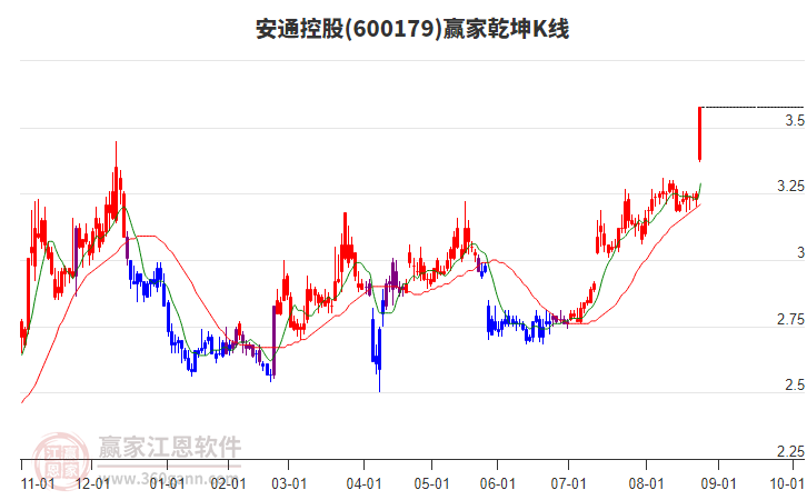 600179安通控股贏家乾坤K線工具 600179安通控股贏家乾坤K線工具
