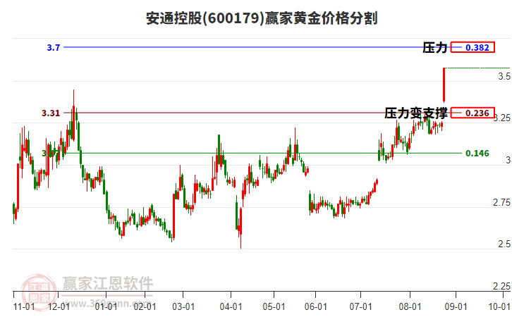 600179安通控股黃金價格分割工具 600179安通控股黃金價格分割工具