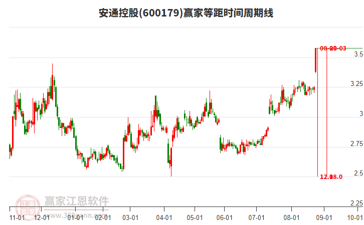 600179安通控股等距時間周期線工具 600179安通控股等距時間周期線工具