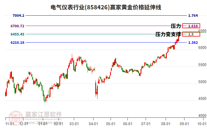 電氣儀表行業(yè)黃金價格延伸線工具 電氣儀表行業(yè)黃金價格延伸線工具