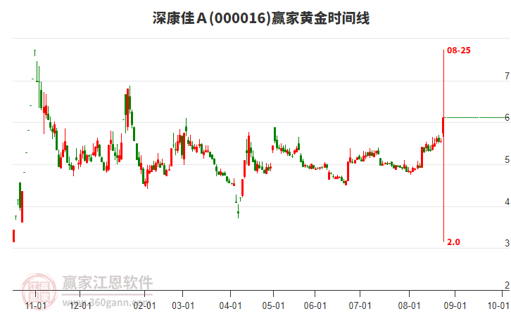 000016深康佳Ａ黃金時(shí)間周期線工具