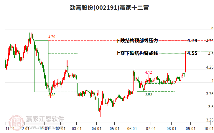 002191勁嘉股份贏家十二宮工具