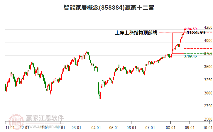 858884智能家居贏家十二宮工具