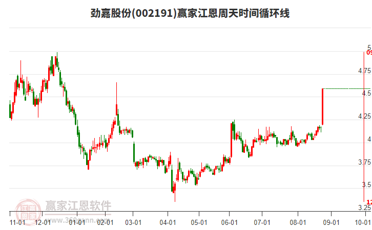 002191勁嘉股份江恩周天時間循環(huán)線工具