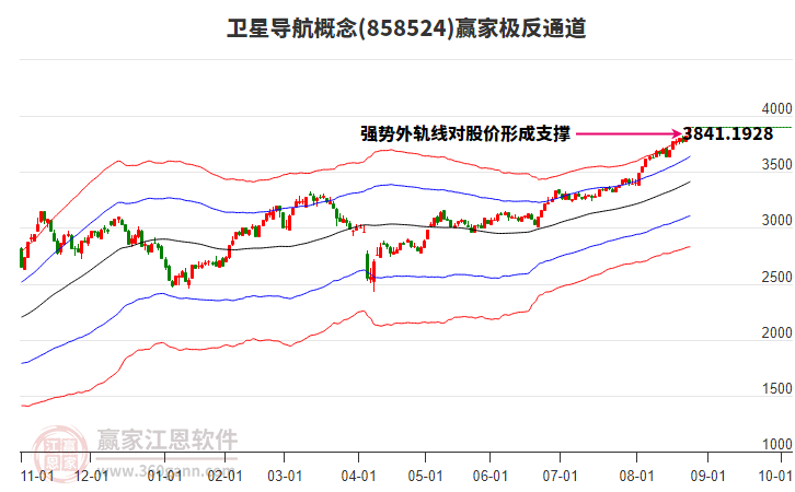 858524衛(wèi)星導(dǎo)航贏家極反通道工具 858524衛(wèi)星導(dǎo)航贏家極反通道工具