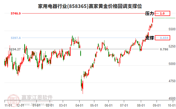 家用電器行業(yè)黃金價格回調支撐位工具 家用電器行業(yè)黃金價格回調支撐位工具