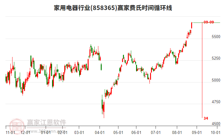 家用電器行業(yè)費氏時間循環(huán)線工具 家用電器行業(yè)費氏時間循環(huán)線工具