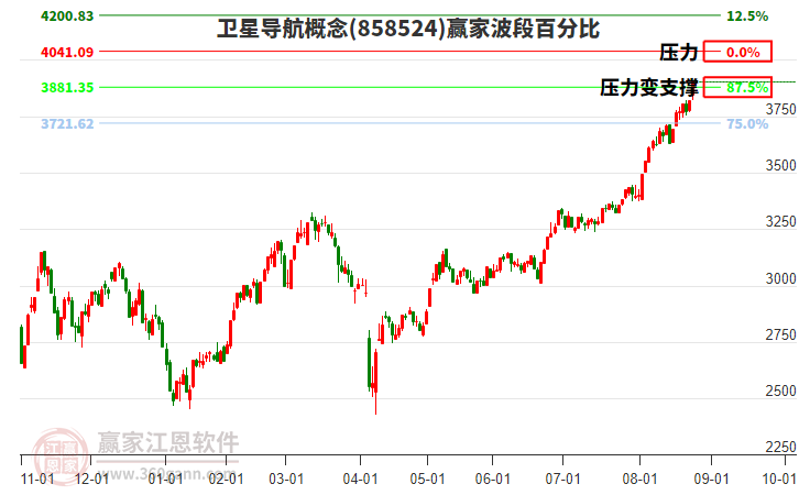 衛(wèi)星導航概念波段百分比工具 衛(wèi)星導航概念波段百分比工具