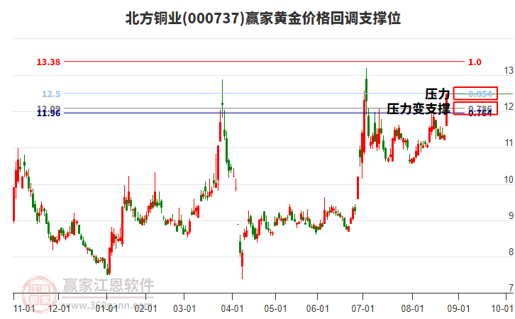 000737北方銅業(yè)黃金價(jià)格回調(diào)支撐位工具