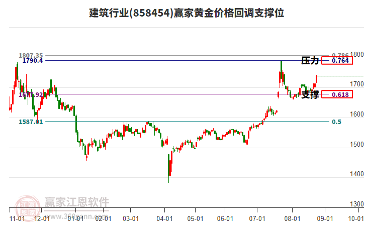 建筑行業(yè)黃金價格回調支撐位工具